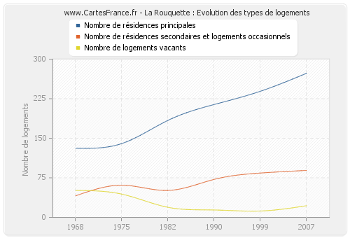 La Rouquette : Evolution des types de logements